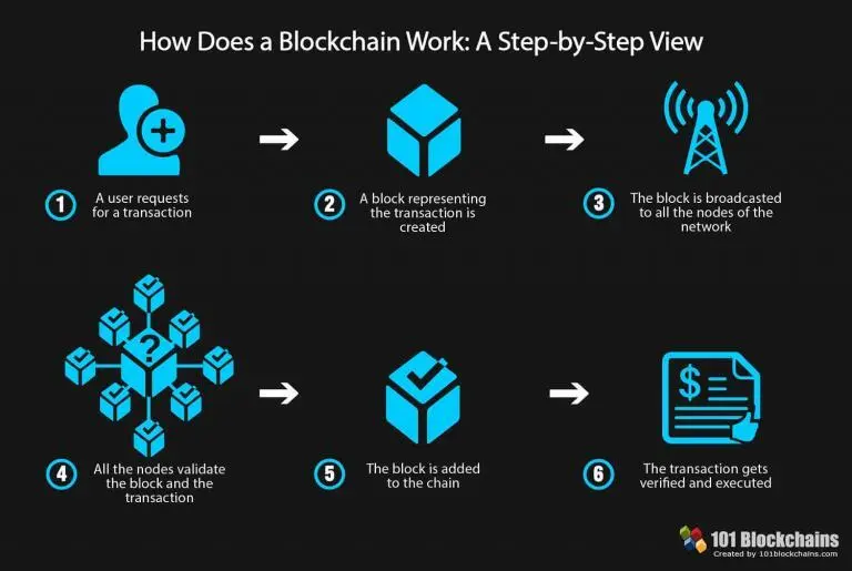 How does a blockchain work