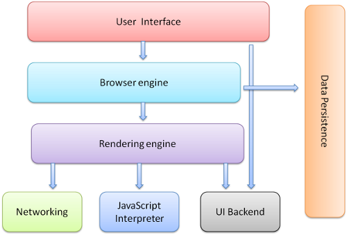 Structure of a browser