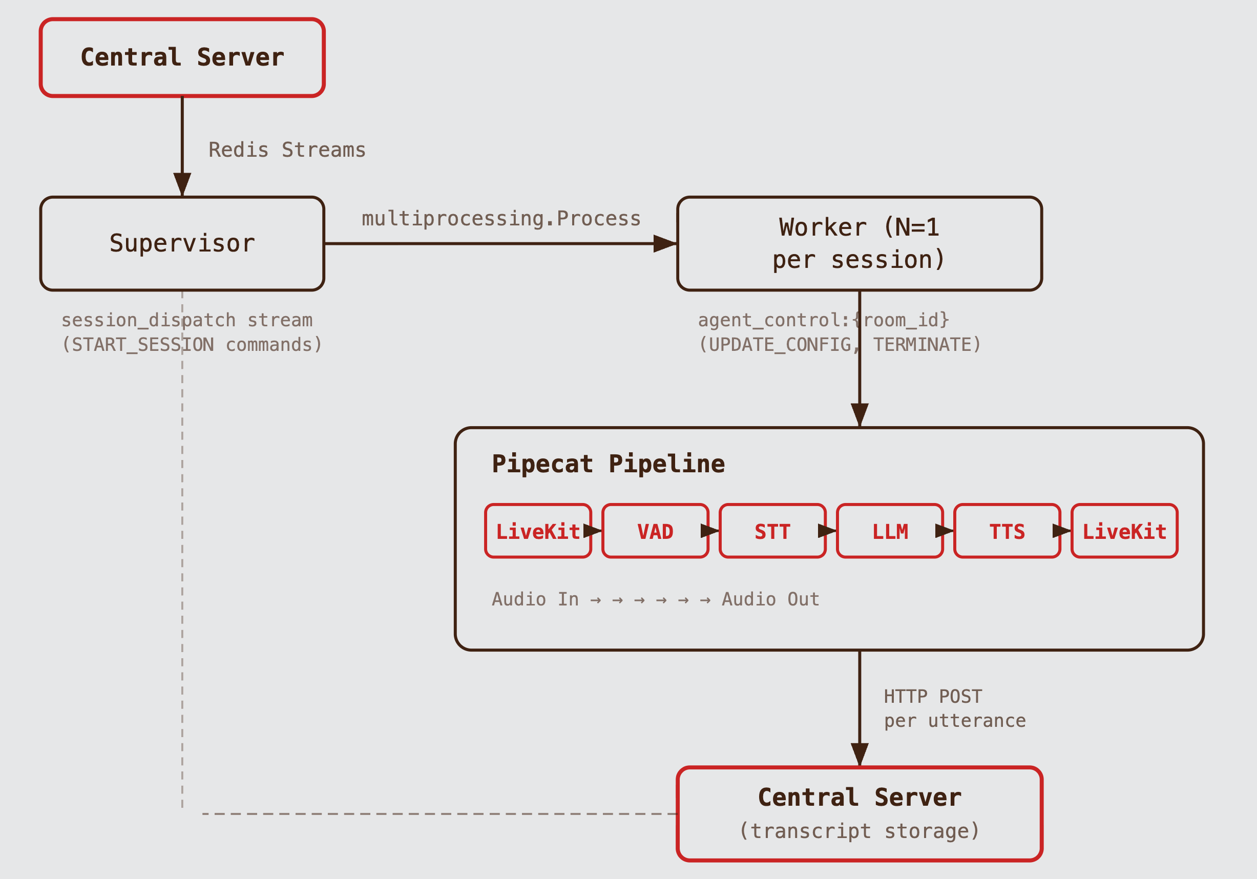 Voice AI Architecture